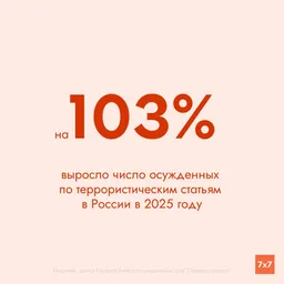 Число осужденных по террористическим статьям в России в��росло вдвое в 2025 году